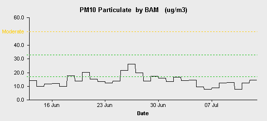 pollution chart