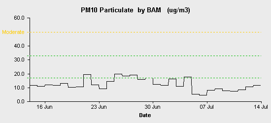 pollution chart