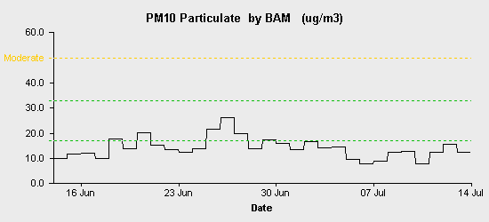 pollution chart