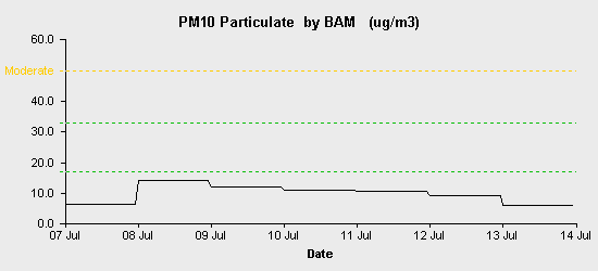 pollution chart