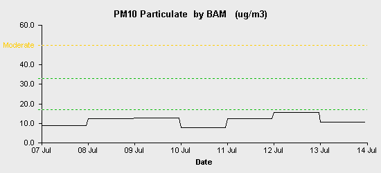 pollution chart