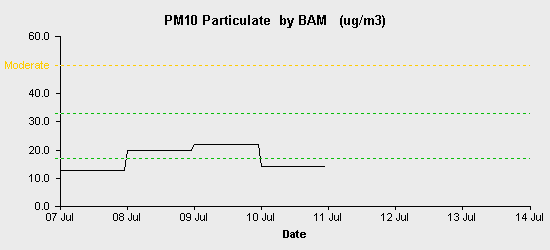 pollution chart