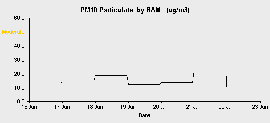 pollution chart