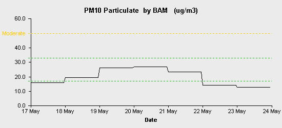 pollution chart