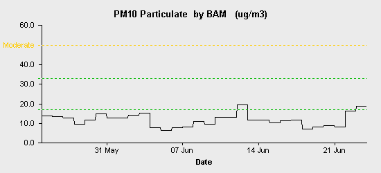 pollution chart