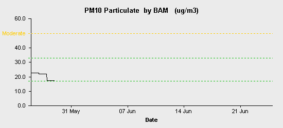 pollution chart