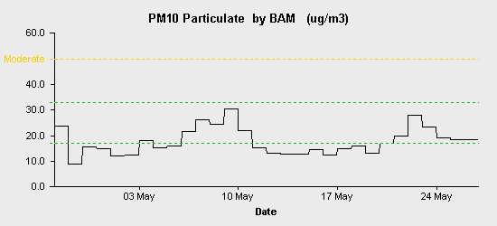 pollution chart