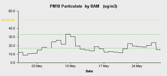 pollution chart