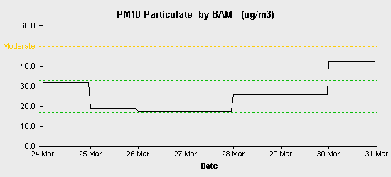 pollution chart