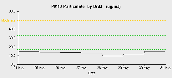 pollution chart