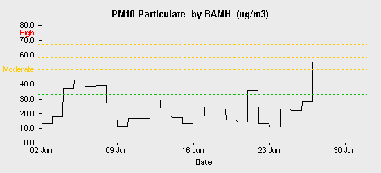 pollution chart