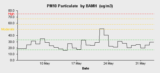 pollution chart