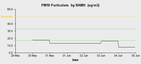 pollution chart