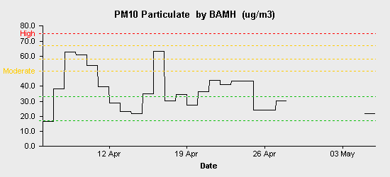 pollution chart