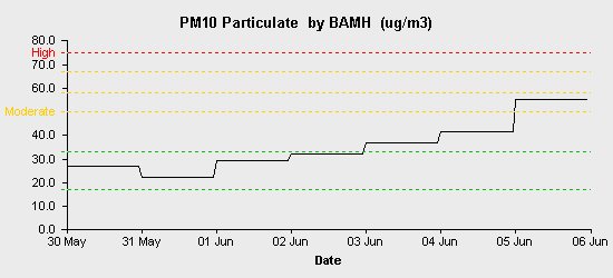 pollution chart