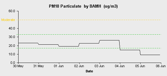 pollution chart