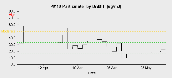 pollution chart