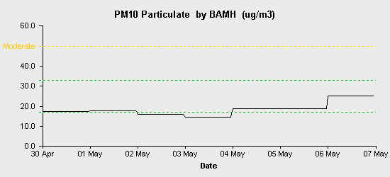 pollution chart