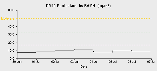 pollution chart