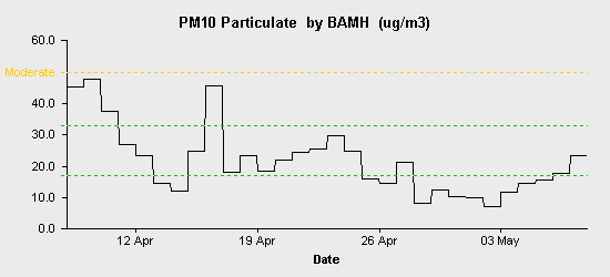 pollution chart