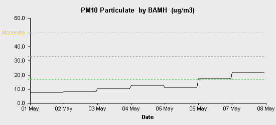 pollution chart