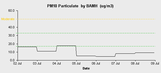 pollution chart