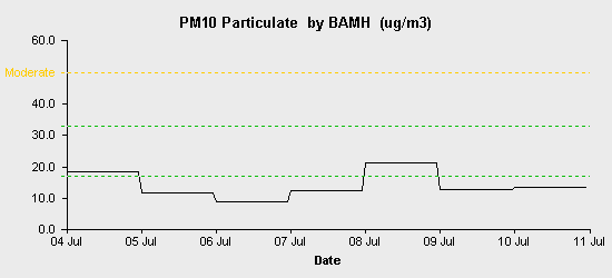 pollution chart