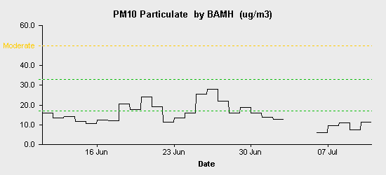 pollution chart