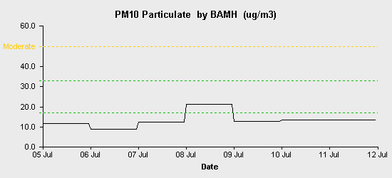 pollution chart