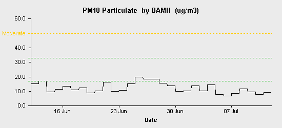 pollution chart