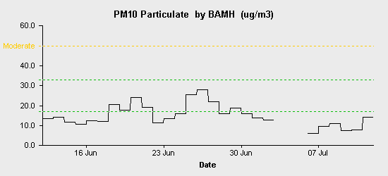 pollution chart