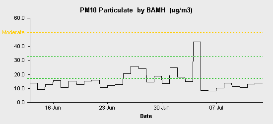 pollution chart