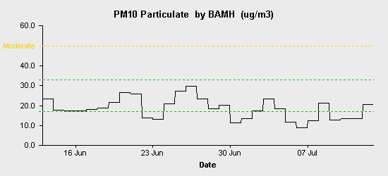 pollution chart