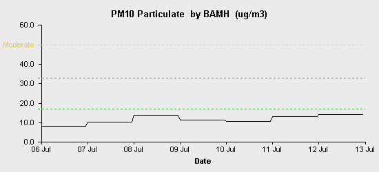 pollution chart