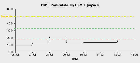 pollution chart