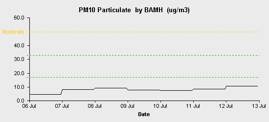 pollution chart