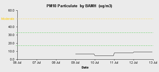 pollution chart