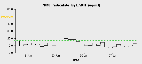 pollution chart