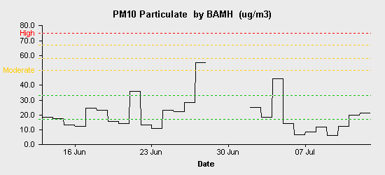 pollution chart