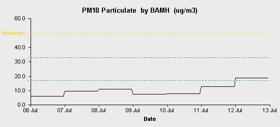 pollution chart