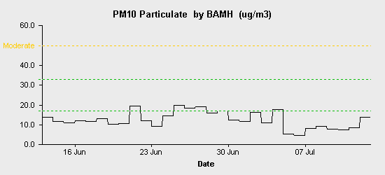 pollution chart