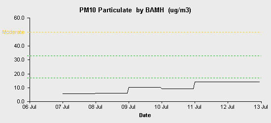 pollution chart