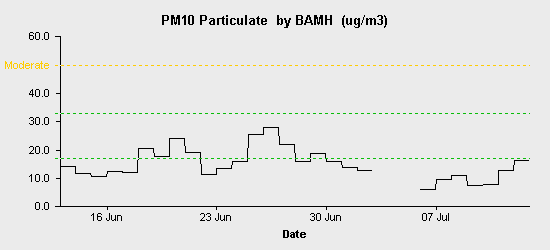 pollution chart