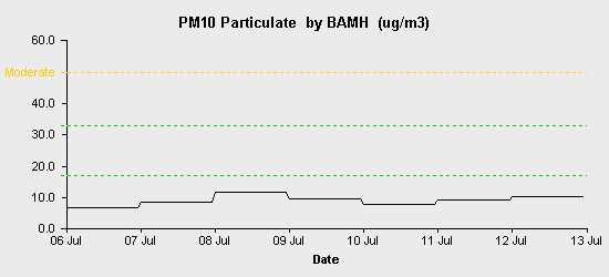 pollution chart