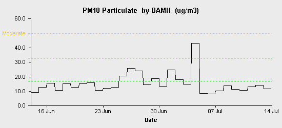 pollution chart