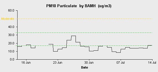 pollution chart