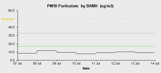 pollution chart