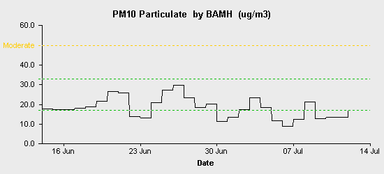 pollution chart