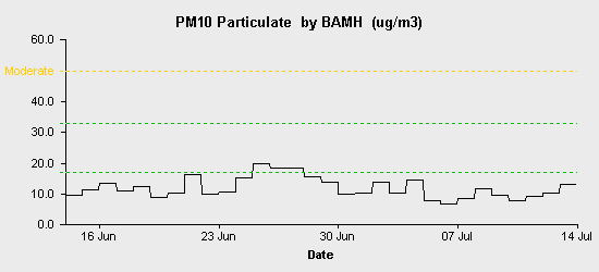 pollution chart