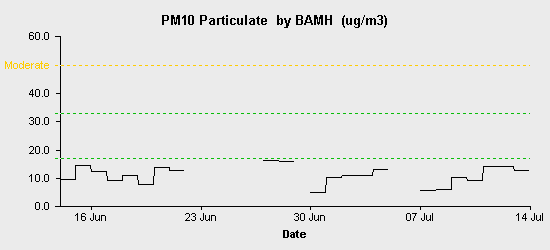 pollution chart